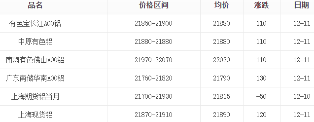 12月11日鋁價表