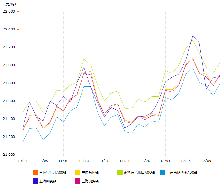 12月11日鋁價變動曲線