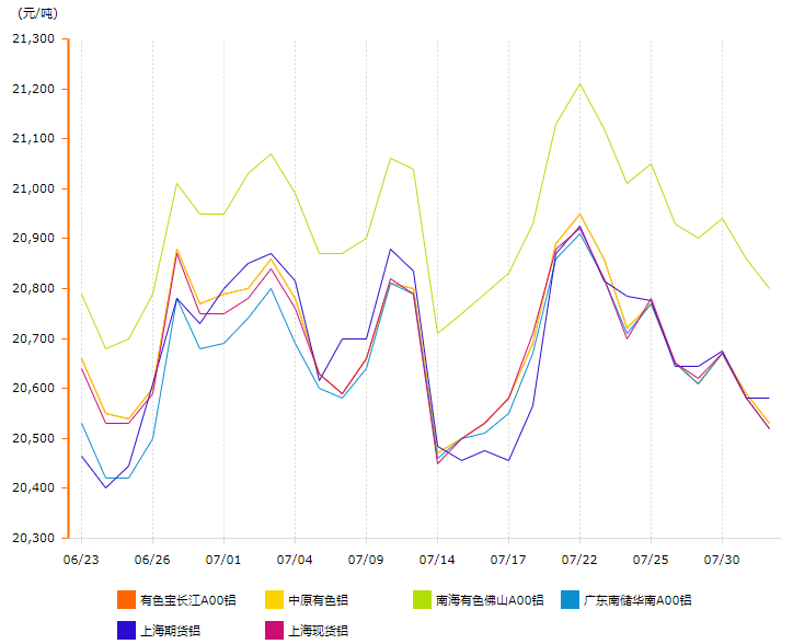 8月鋁價變動曲線